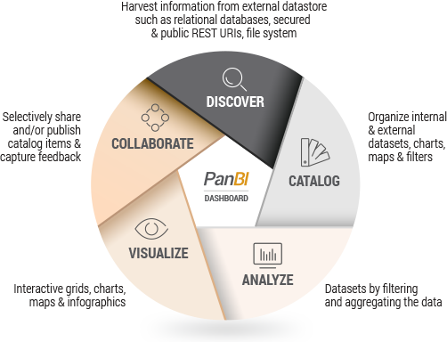 Configurable and interlinked dashboards